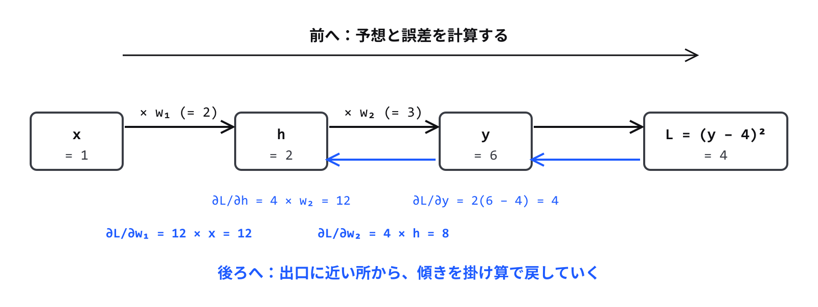 出口に近い所から順に、傾きを掛け算で戻していきます 左から x = 1、h = 2、y = 6、L = (y − 4)² = 4 の4つの箱が並び、間の矢印に × w₁ (= 2)、× w₂ (= 3) と書いてある。上の黒い矢印は「前へ:予想と誤差を計算する」。下の青い矢印は右から左へ戻り、∂L/∂y = 4、∂L/∂h = 4 × w₂ = 12、∂L/∂w₂ = 4 × h = 8、∂L/∂w₁ = 12 × x = 12 と書いてある