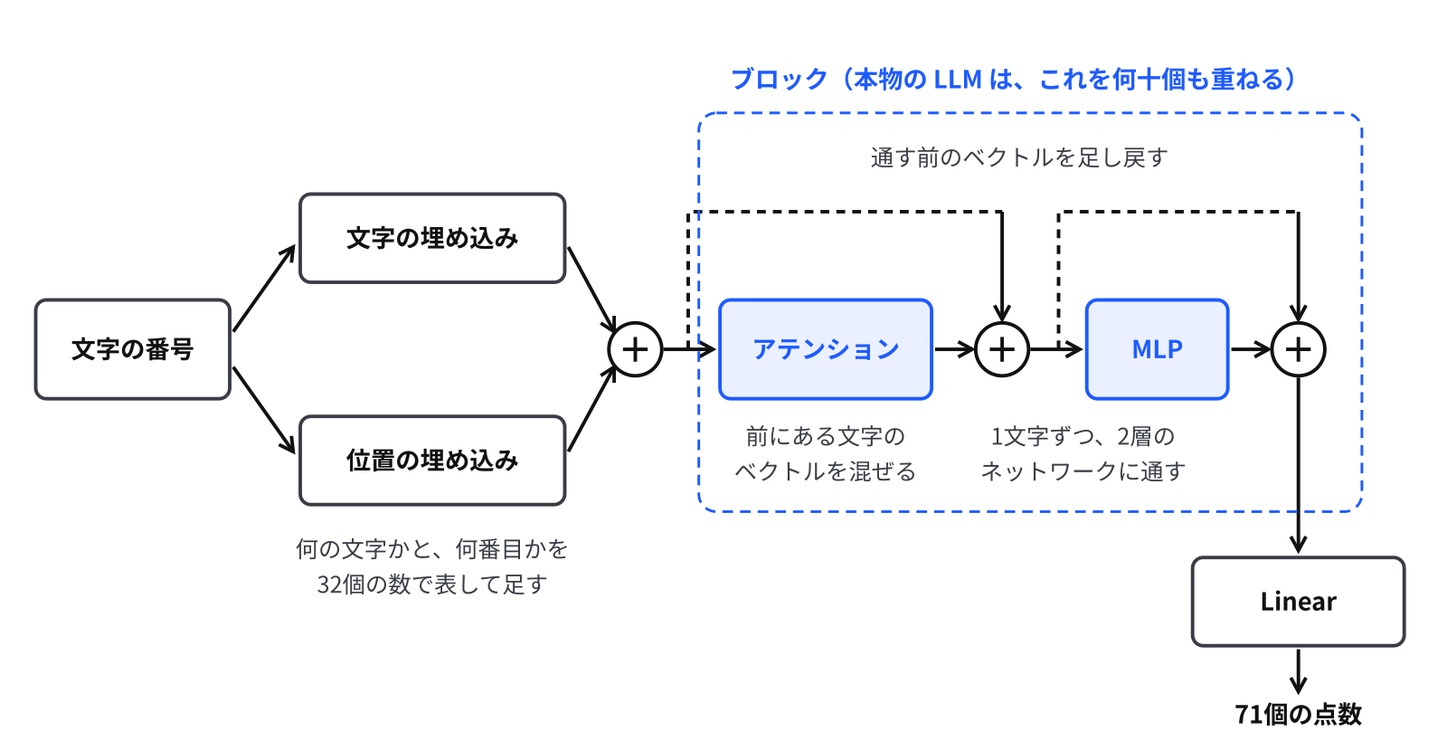 小さな Transformer の中の流れです 左の「文字の番号」から、「文字の埋め込み」と「位置の埋め込み」の2つの箱へ矢印が分かれ、足し算の丸で合わさる。そのあと「アテンション」の箱、足し算の丸、「MLP」の箱、足し算の丸と進む。アテンションと MLP のそれぞれに、箱を飛び越えて足し算の丸へ入る点線の道があり、「通す前のベクトルを足し戻す」と書いてある。アテンションと MLP と2つの足し算は青い点線の枠で囲まれ、「ブロック(本物の LLM は、これを何十個も重ねる)」と書いてある。最後に Linear の箱を通って「71個の点数」になる