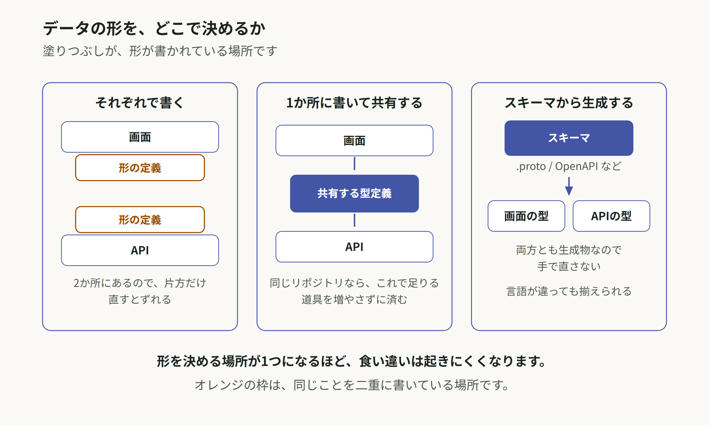 データの形を決める場所を、別々に書く場合と共有する場合とスキーマから生成する場合で比べた図