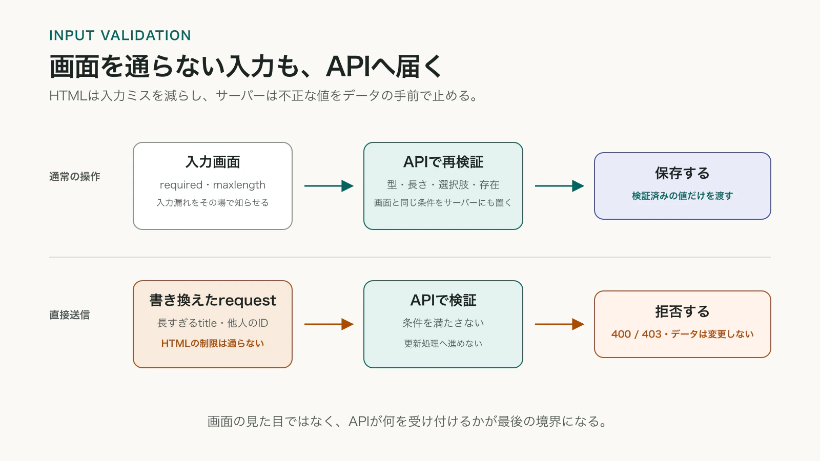 通常の画面操作ではHTMLの入力制限を通り、直接送信された不正な値はAPI側の検証で保存前に拒否される流れ