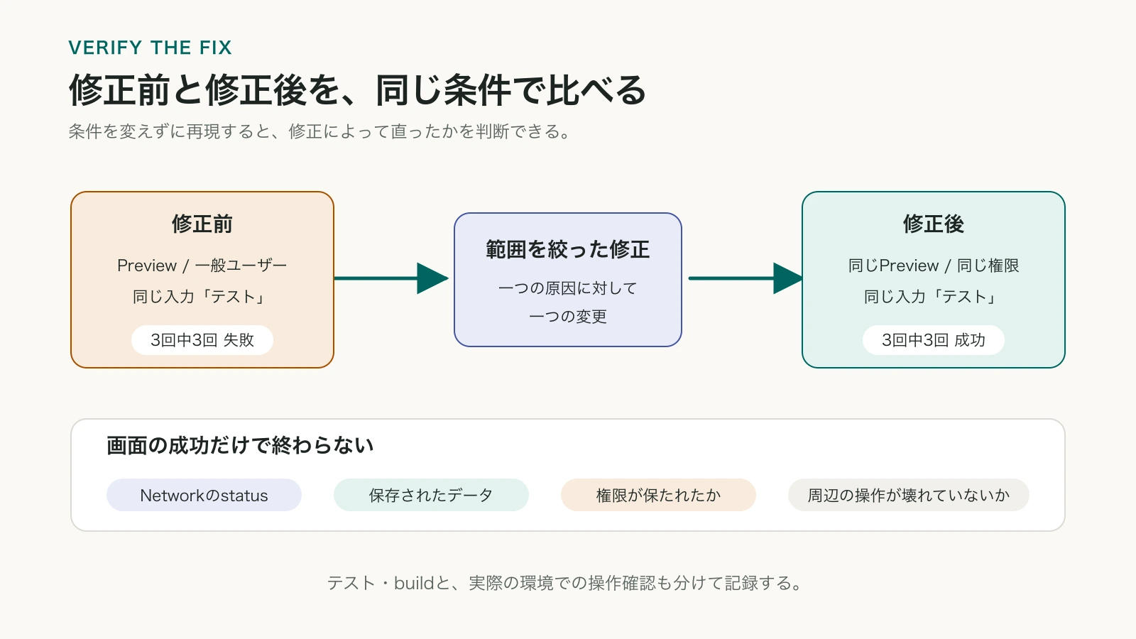 同じPreview環境、権限、入力で修正前の失敗と修正後の成功を比べ、通信、保存データ、権限、周辺操作も確認する図