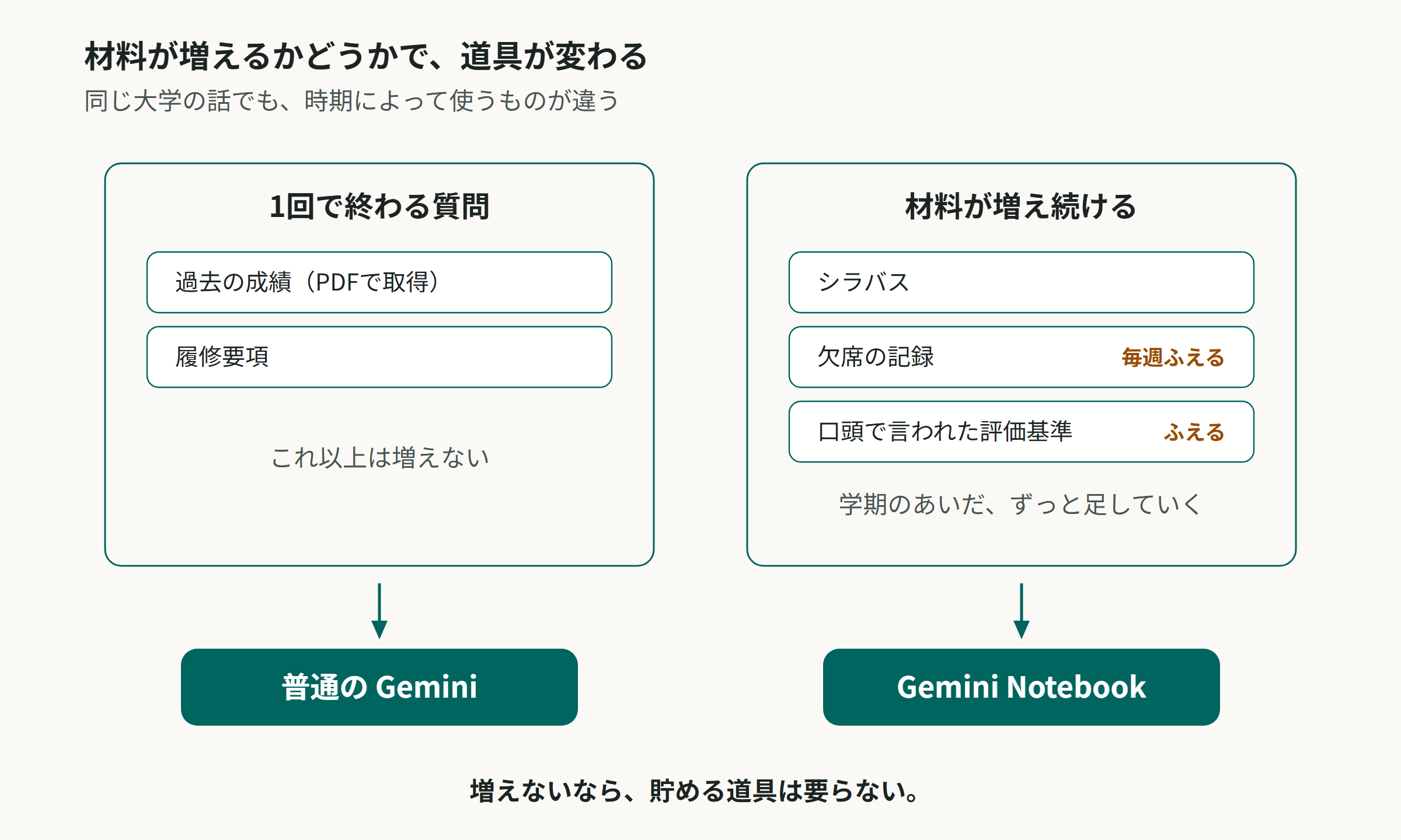 1回で終わる質問と、材料が増え続ける作業で、使う道具が変わることを示す対比図