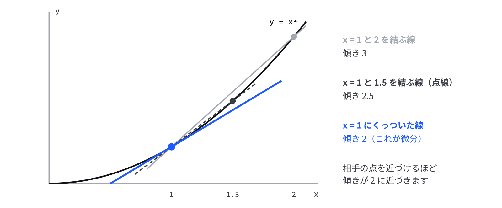 y = x² の曲線に、x = 1 の点がある。x = 1 と 2 を結ぶ灰色の線は傾き 3、x = 1 と 1.5 を結ぶ点線は傾き 2.5、x = 1 の点にくっついた青い線は傾き 2。相手の点を近づけるほど傾きが 2 に近づく