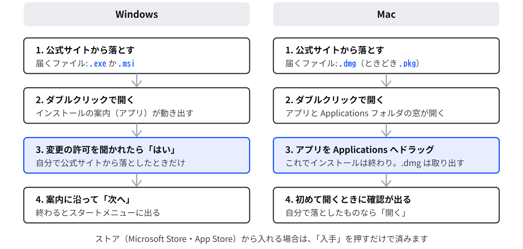左に Windows、右に Mac。Windows は .exe を開き、変更の許可に「はい」、案内に沿って進む。Mac は .dmg を開き、アプリをアプリケーションフォルダへドラッグし、最初に開くときに確認が出る