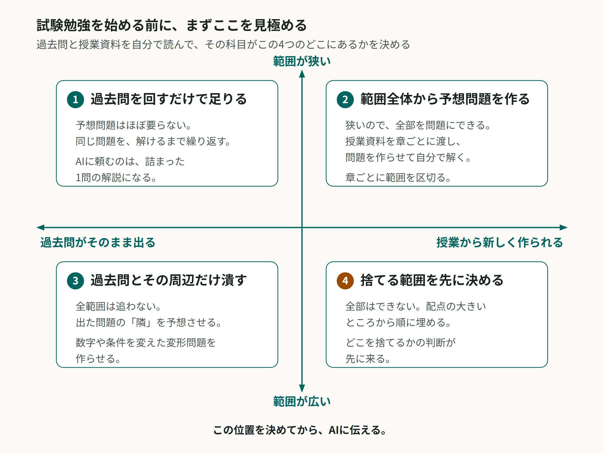 試験の出題傾向を、出題の作られ方と範囲の広さの2軸で見取る図