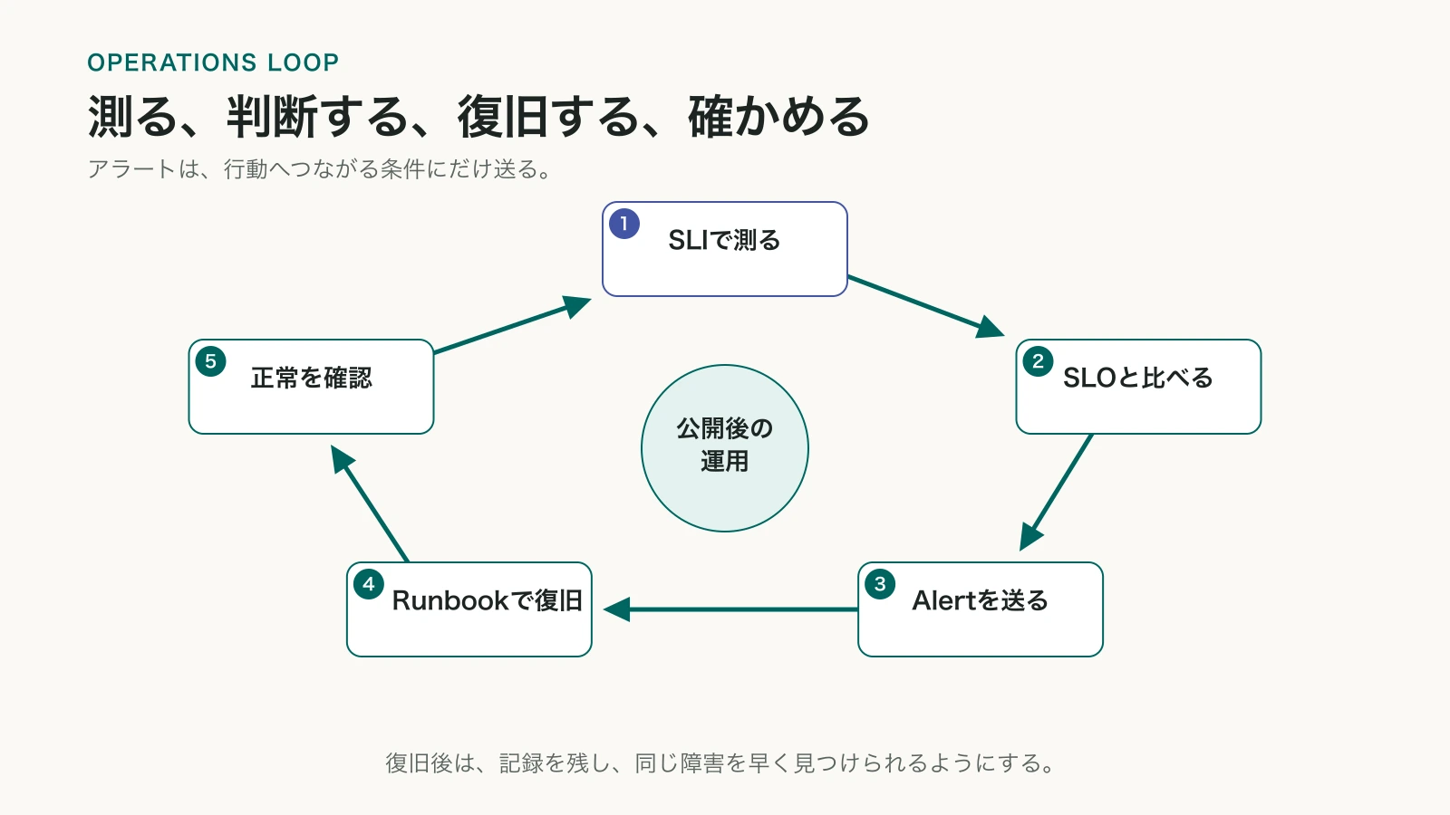 SLI、SLO、Alert、Runbook、正常確認を五角形の外周に沿う線でつなぎ、運用の循環を示した図