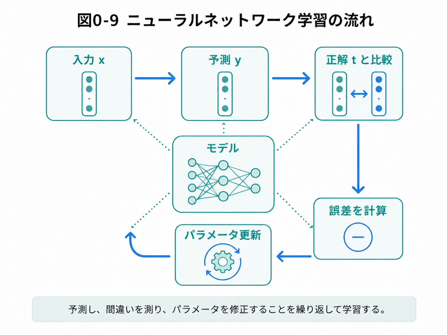ニューラルネットワーク学習の流れ