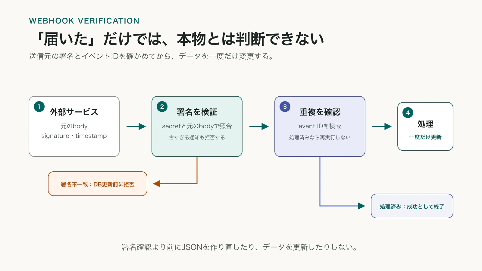 Webhookの元のbodyと署名を検証し、イベントIDの重複を確認してからデータを一度だけ更新する流れ
