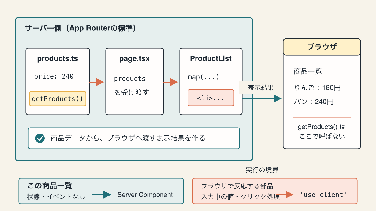 サーバー側でproducts.tsからpage.tsxとProductListを通して表示結果を作り、ブラウザにはその結果を渡す境界の図