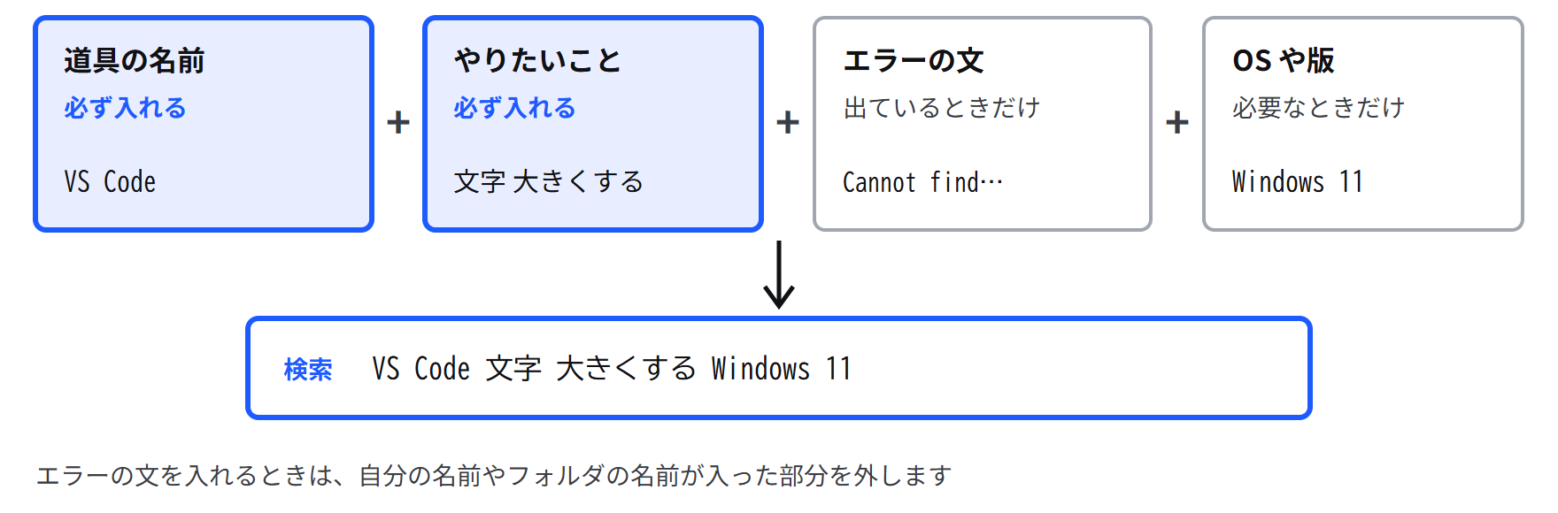 検索に入れる4つの言葉。道具の名前(例 VS Code)とやりたいこと(例 文字 大きくする)は毎回入れる。エラーの文は出ているときだけ、OS や版は必要なときだけ足す。4つを並べると「VS Code 文字 大きくする Windows 11」という検索の言葉になる
