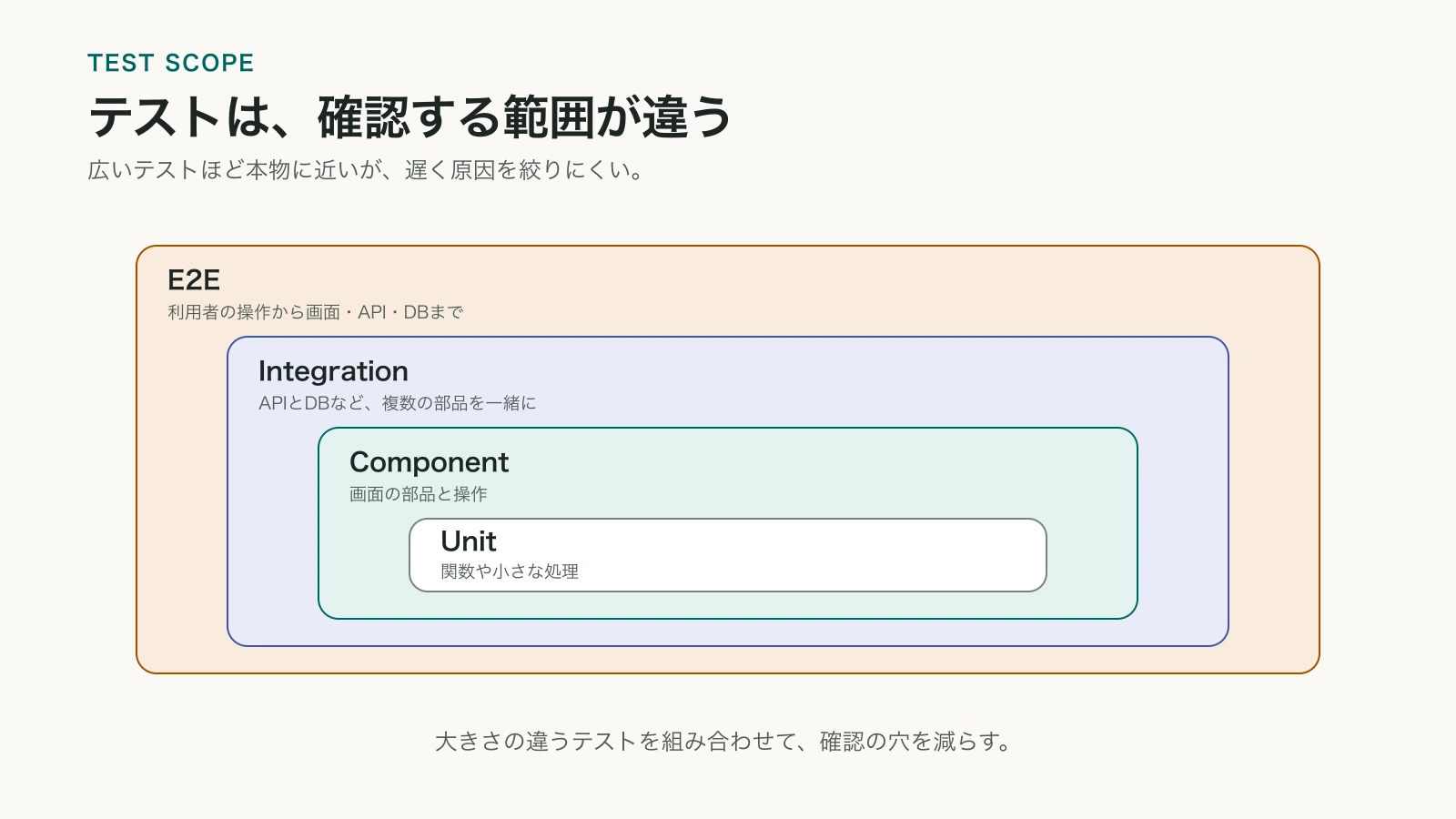 関数を確認する単体テストから、部品、APIやDBとの結合、利用者の操作全体を確認するE2Eまで、対象範囲が広がる入れ子の図