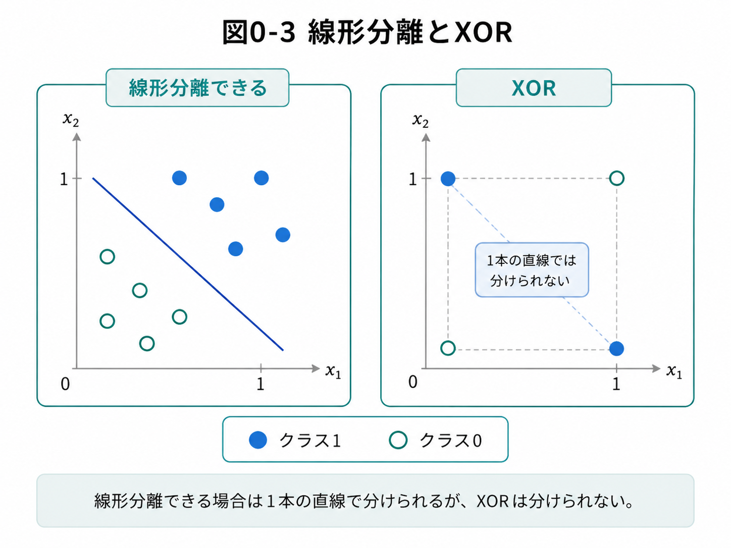 線形分離とXOR