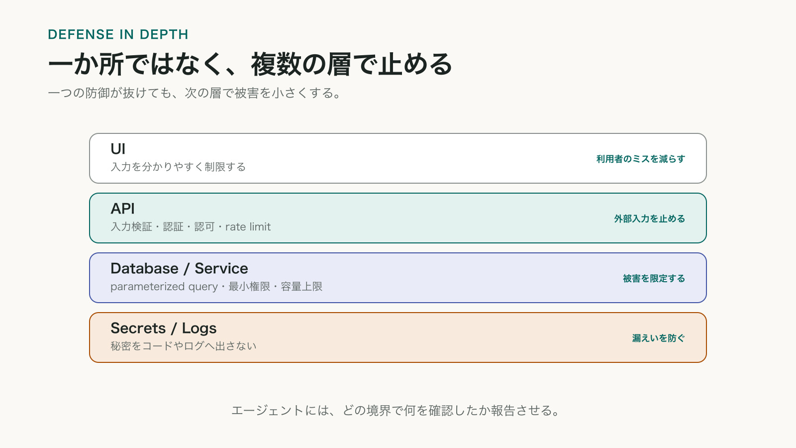 UI、API、データベース、秘密情報とログの各層で、入力検証、認証認可、最小権限、Secrets非表示を重ねる多層防御の図