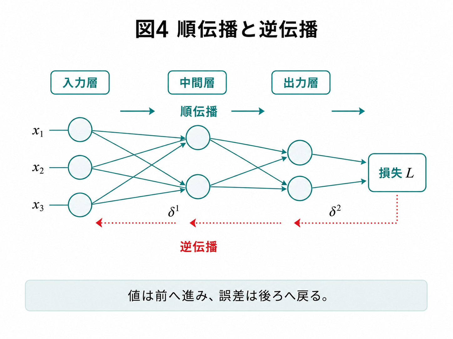 順伝播と逆伝播