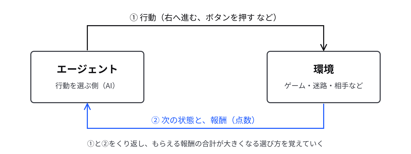 エージェントが行動し、環境が次の状態と報酬を返す、をくり返します 左にエージェント、右に環境の箱がある。上の黒い矢印はエージェントから環境へ「① 行動」。下の青い矢印は環境からエージェントへ「② 次の状態と、報酬」。①と②をくり返し、報酬の合計が大きくなる選び方を覚えていくと書いてある