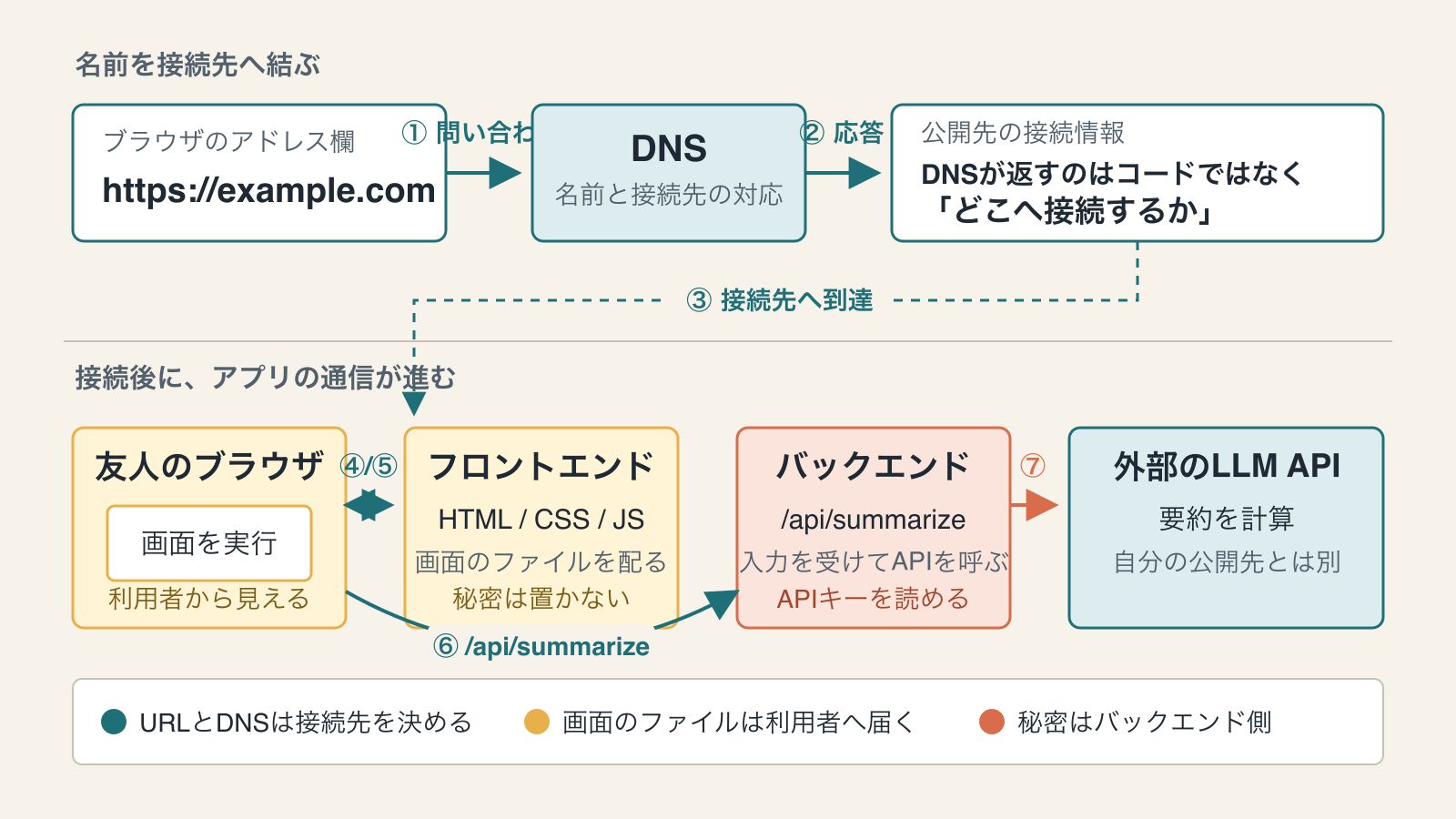 公開URLがDNSで接続先へ結び付けられ、友人のブラウザからフロントエンド、バックエンド、外部のLLM APIへ通信が進む図