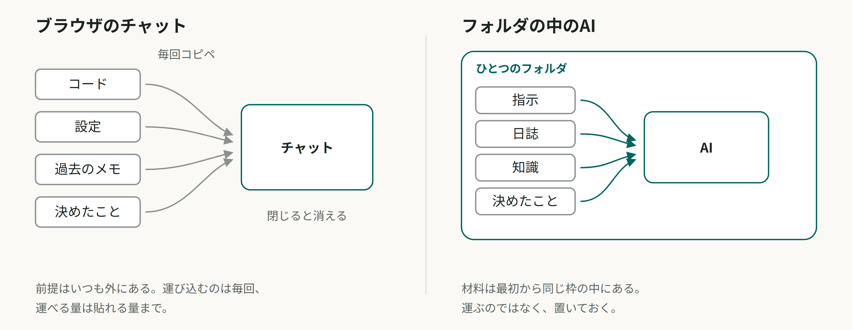 チャットに毎回前提を運び込む使い方と、AIが同じフォルダの中にいて材料が最初から揃っている使い方の対比図