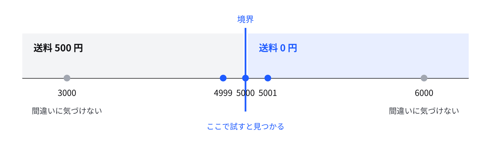答えが切り替わる所の、ちょうどとその前後を試します 数直線の上に 3000・4999・5000・5001・6000 が並び、5000 の所に境界の線が引かれている。3000 と 6000 は線から遠いので間違いに気づけず、4999・5000・5001 を試すと間違いが見つかる、と書いてある