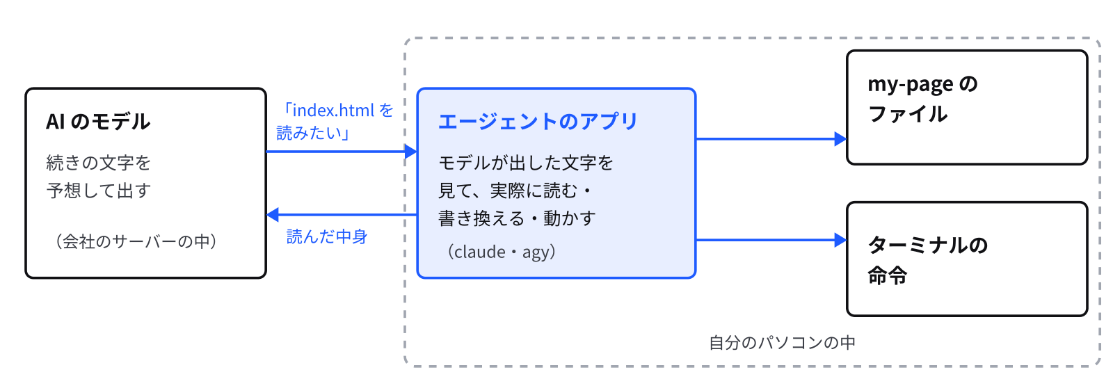 モデルは文字を出すだけで、ファイルに触るのはエージェントのアプリです 左に AI のモデル、真ん中にエージェントのアプリ、右に自分のパソコンのファイルとターミナルがある。モデルが「index.html を読みたい」と文字で出すと、アプリが実際にファイルを読み、中身をモデルに返す。モデルが「この行をこう書き換えたい」と出すと、アプリがファイルを書き換える