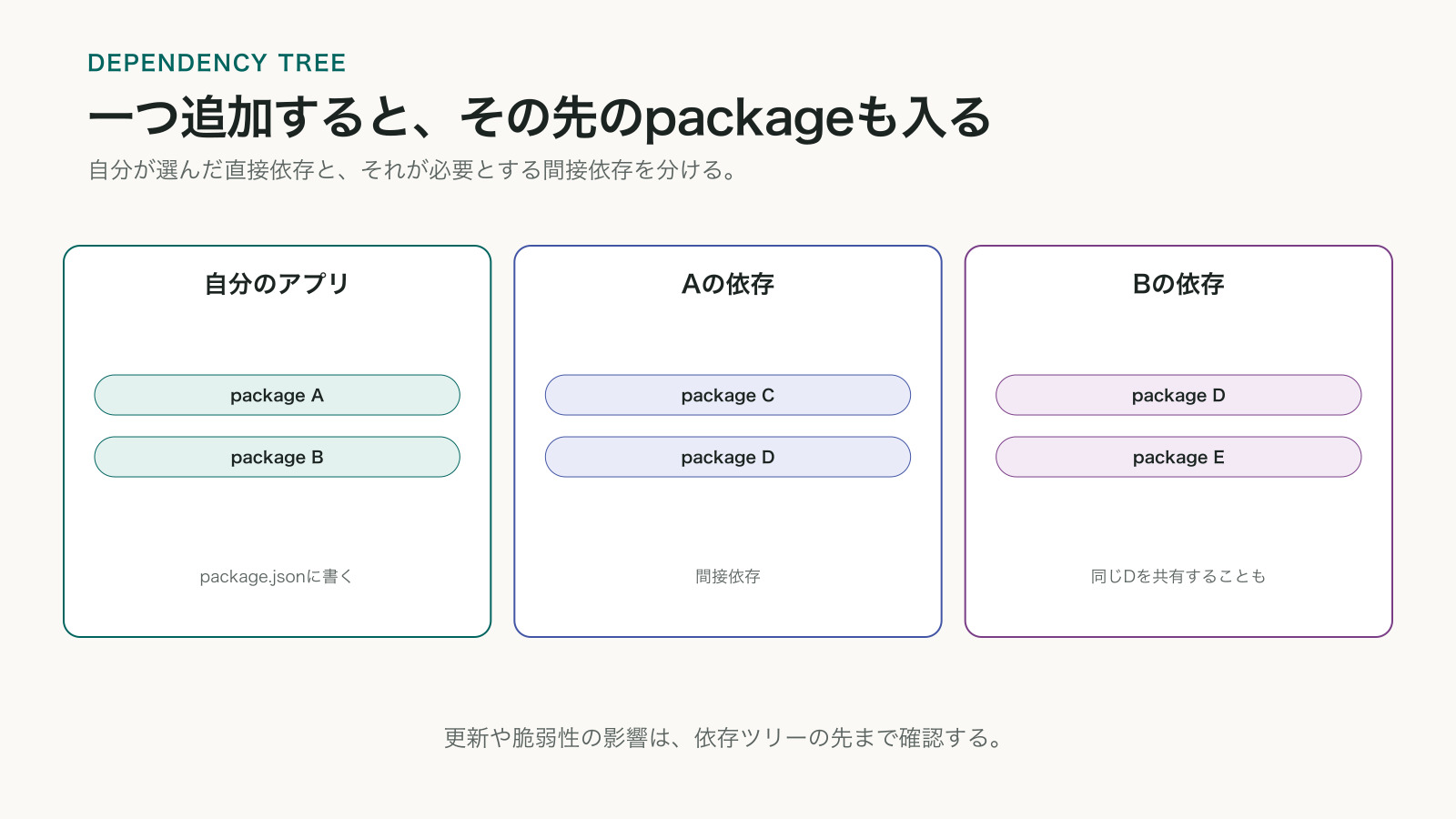 自分のアプリが直接使うpackage AとBから、それぞれが必要とする間接依存C、D、Eへ枝分かれする依存ツリーの図