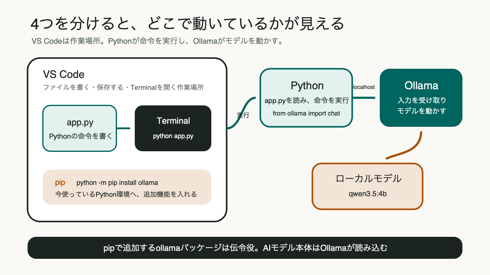 VS Codeを作業場所として、Python、pip、Ollama、ローカルモデルがどのようにつながるかを示した図