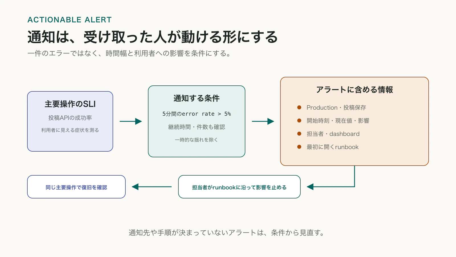 主要操作のSLIを時間幅のある条件と比べ、担当者とrunbookを含むアラートを送り、同じ操作で復旧確認する流れ