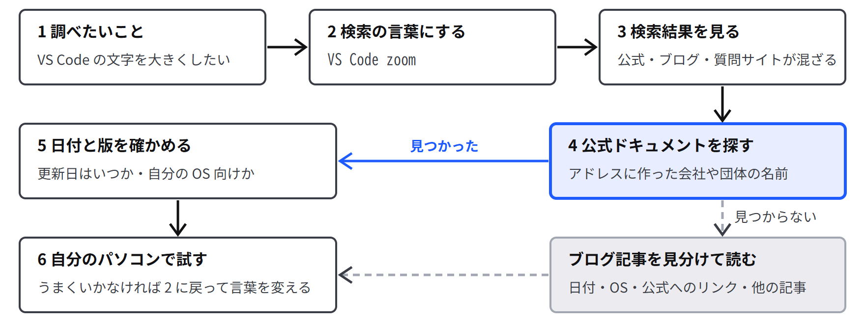 調べ方の流れ。調べたいことを検索の言葉に直し、検索結果から公式ドキュメントを探す。見つかったら日付と版を確かめて試す。見つからなければブログ記事を見分けて読む