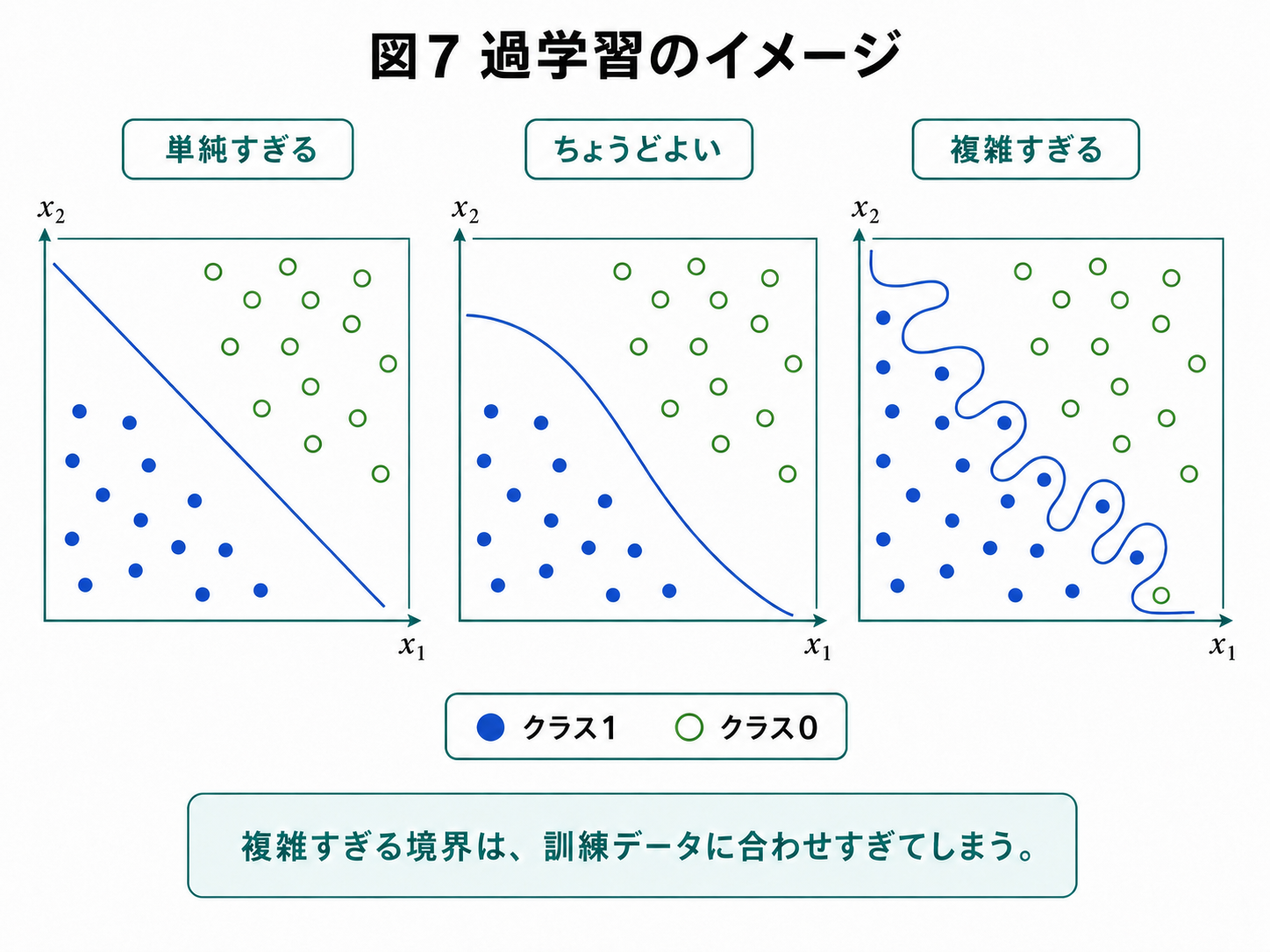 過学習のイメージ