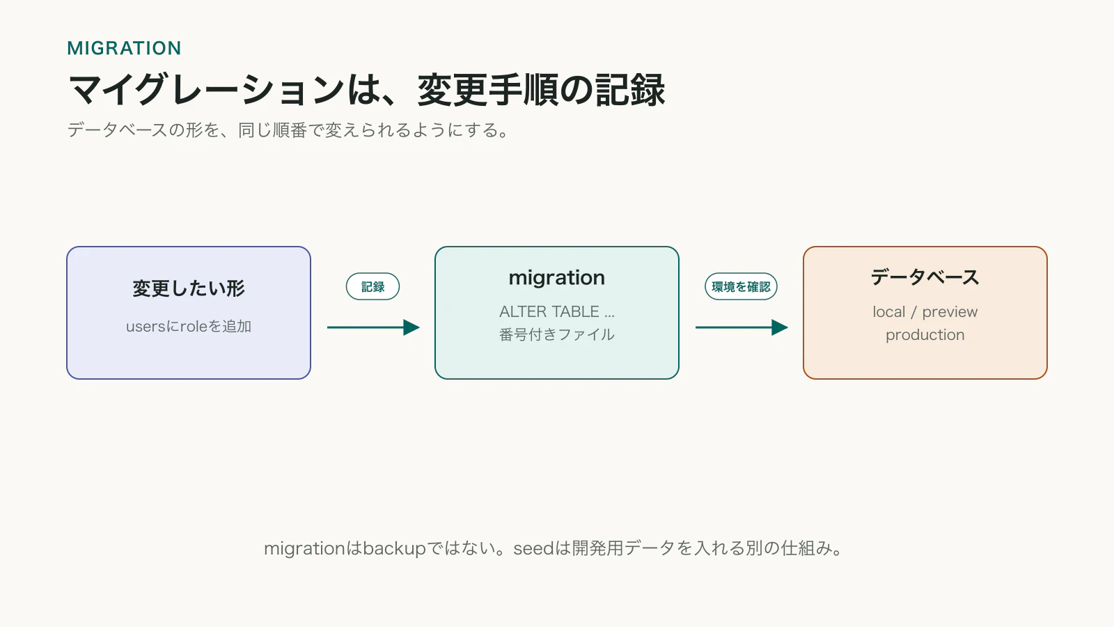 スキーマ変更をmigrationファイルとして記録し、環境を確認してデータベースへ適用する流れと、seedやbackupとは目的が違うことを示す図