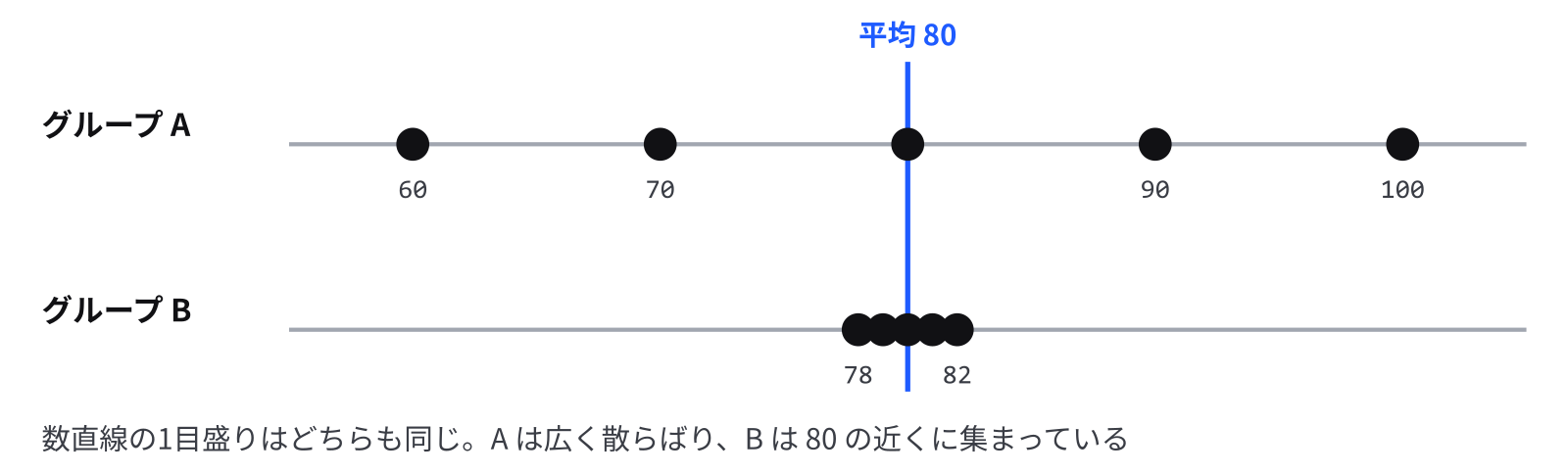 平均はどちらも 80 だが、散らばり方が違う 2本の数直線が上下に並ぶ。上のグループ A は 60・70・80・90・100 に点があり、広く散らばっている。下のグループ B は 78・79・80・81・82 に点があり、80 の近くに集まっている。どちらも平均の 80 に青い縦線が引いてある