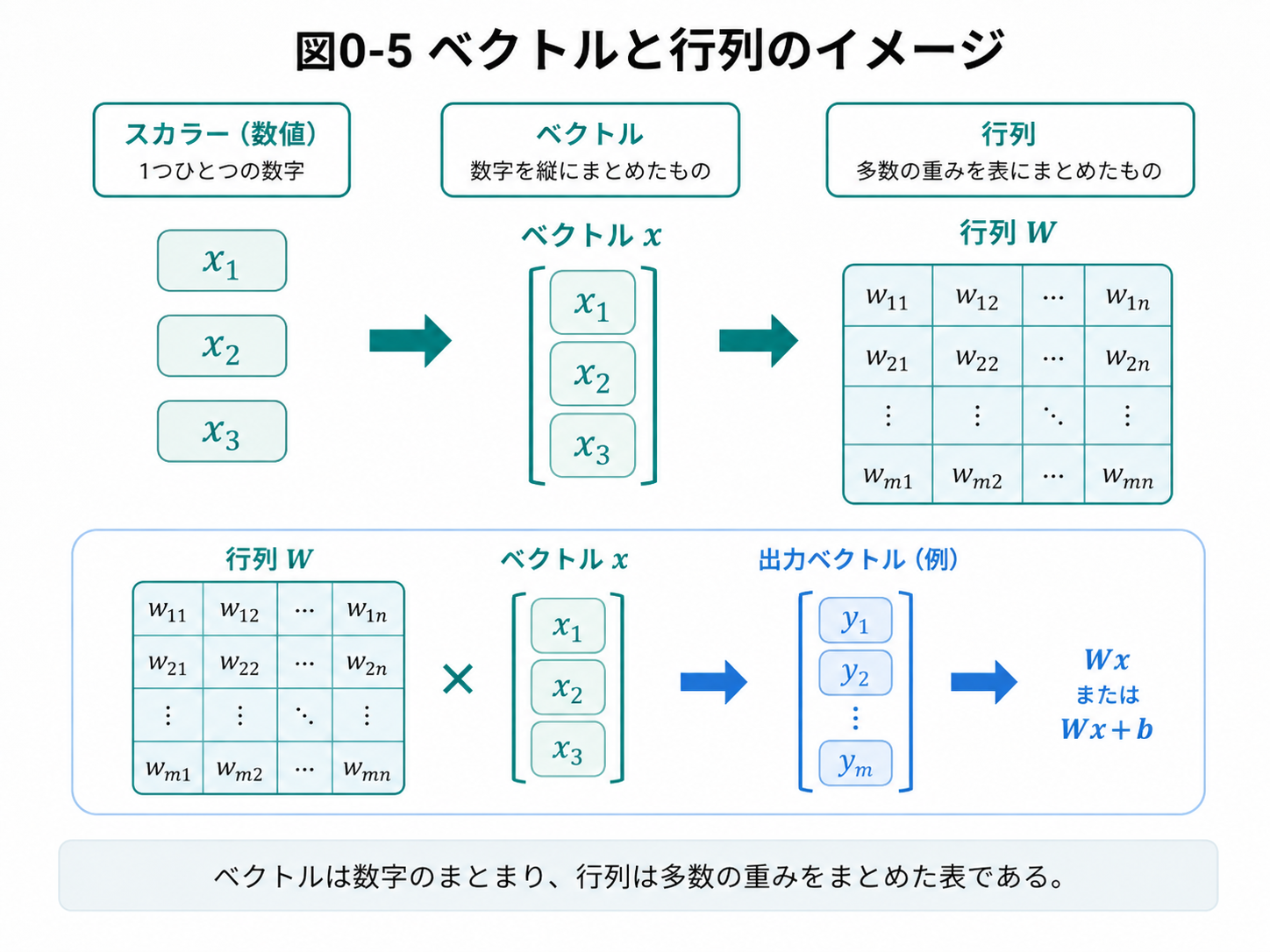 ベクトルと行列のイメージ