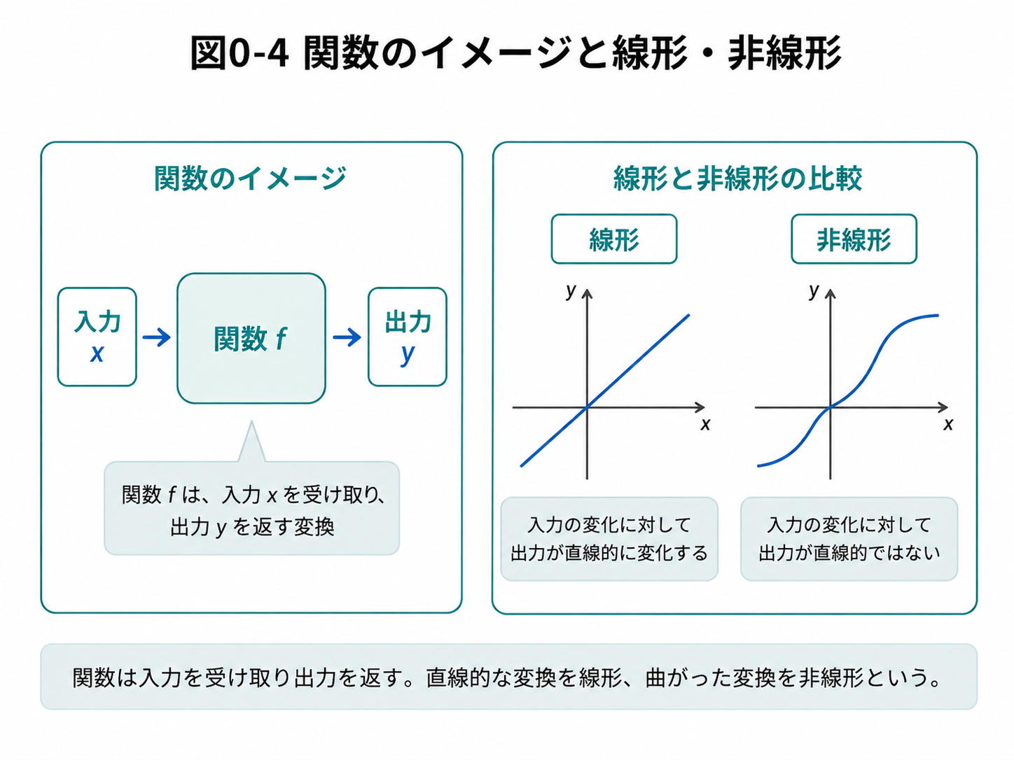 関数のイメージと線形、非線形の違い
