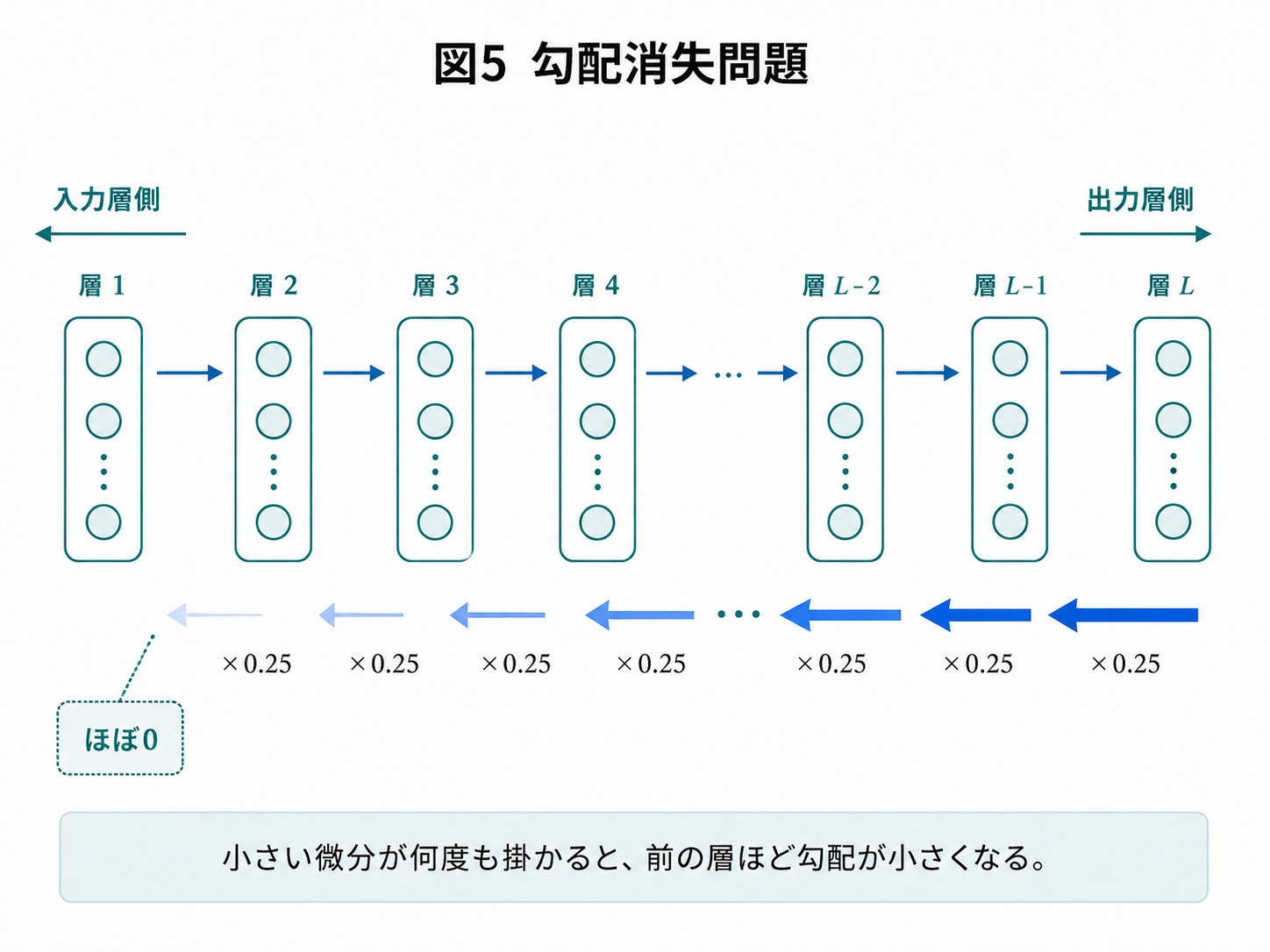 勾配消失問題