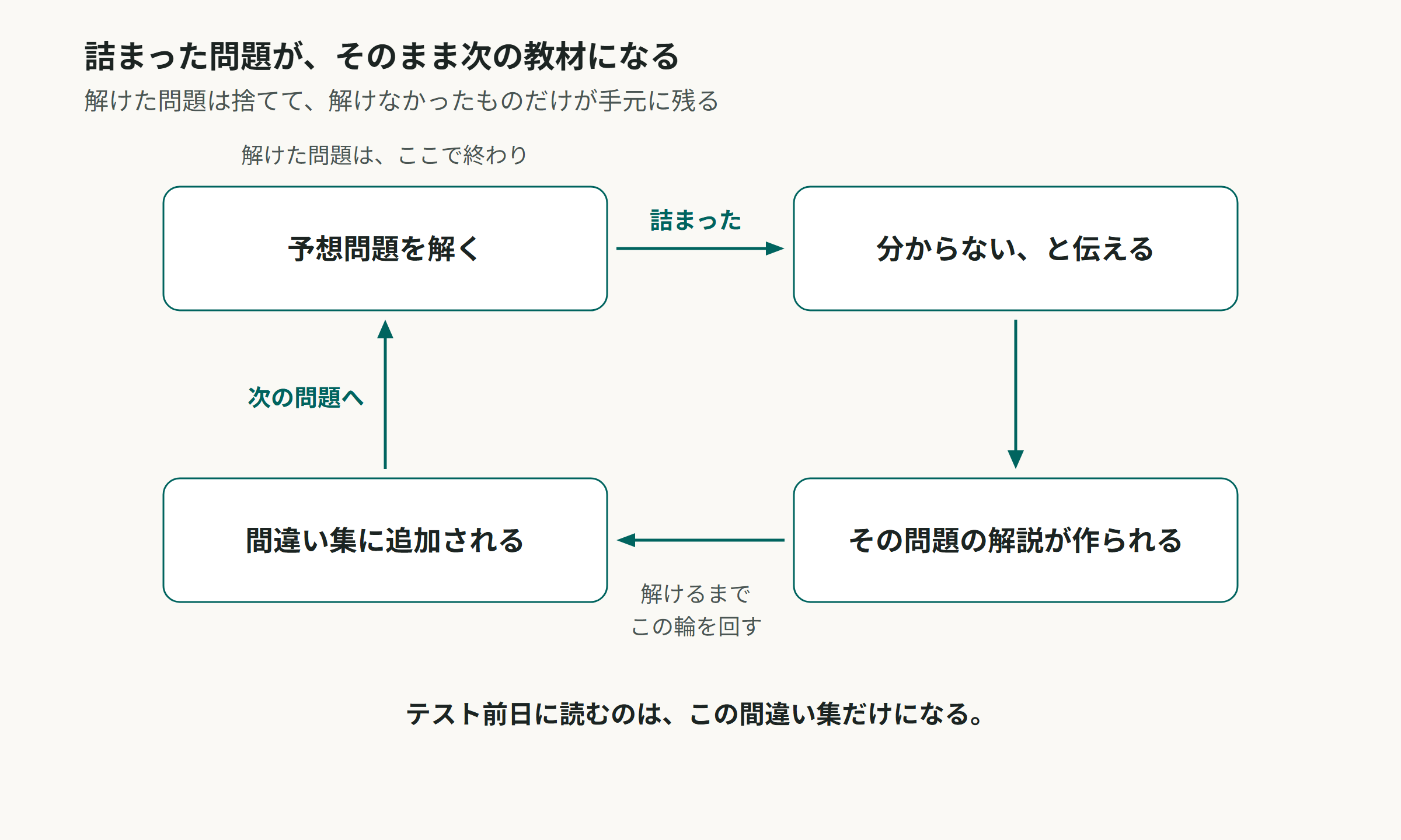 予想問題を解いて詰まった問題が解説になり、間違い集として貯まっていく循環を示す図