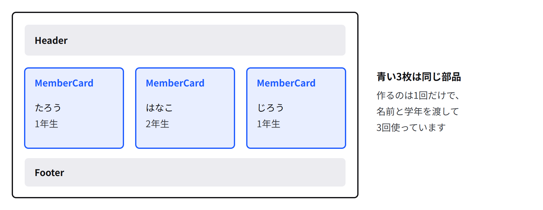1つの画面が、上のヘッダー、真ん中に同じ形のメンバーカードが3枚、下のフッターという部品に分かれている図。3枚のカードは同じ部品に違う名前を渡して作っている
