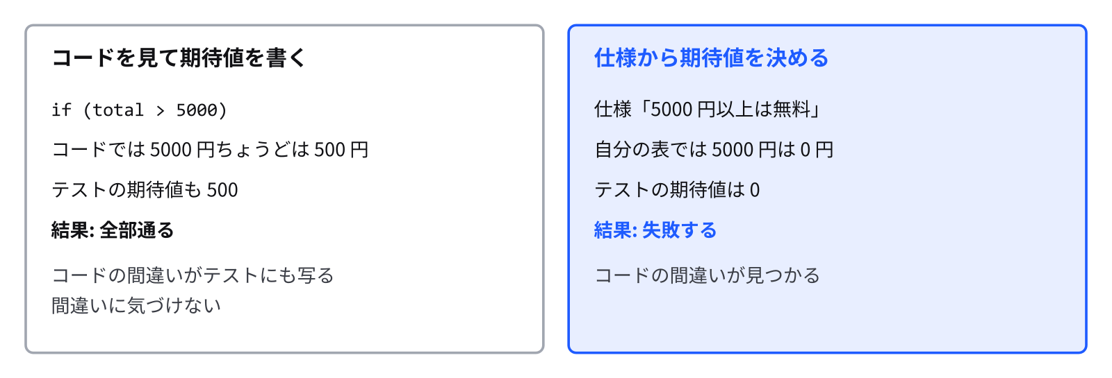 期待する値は仕様の文から決めます 左はコードを見てから AI がテストを書く場合で、コードの間違いがテストにも写って、全部通る。右は仕様から自分で期待値を決める場合で、間違いがあるとテストが失敗する、と書いてある