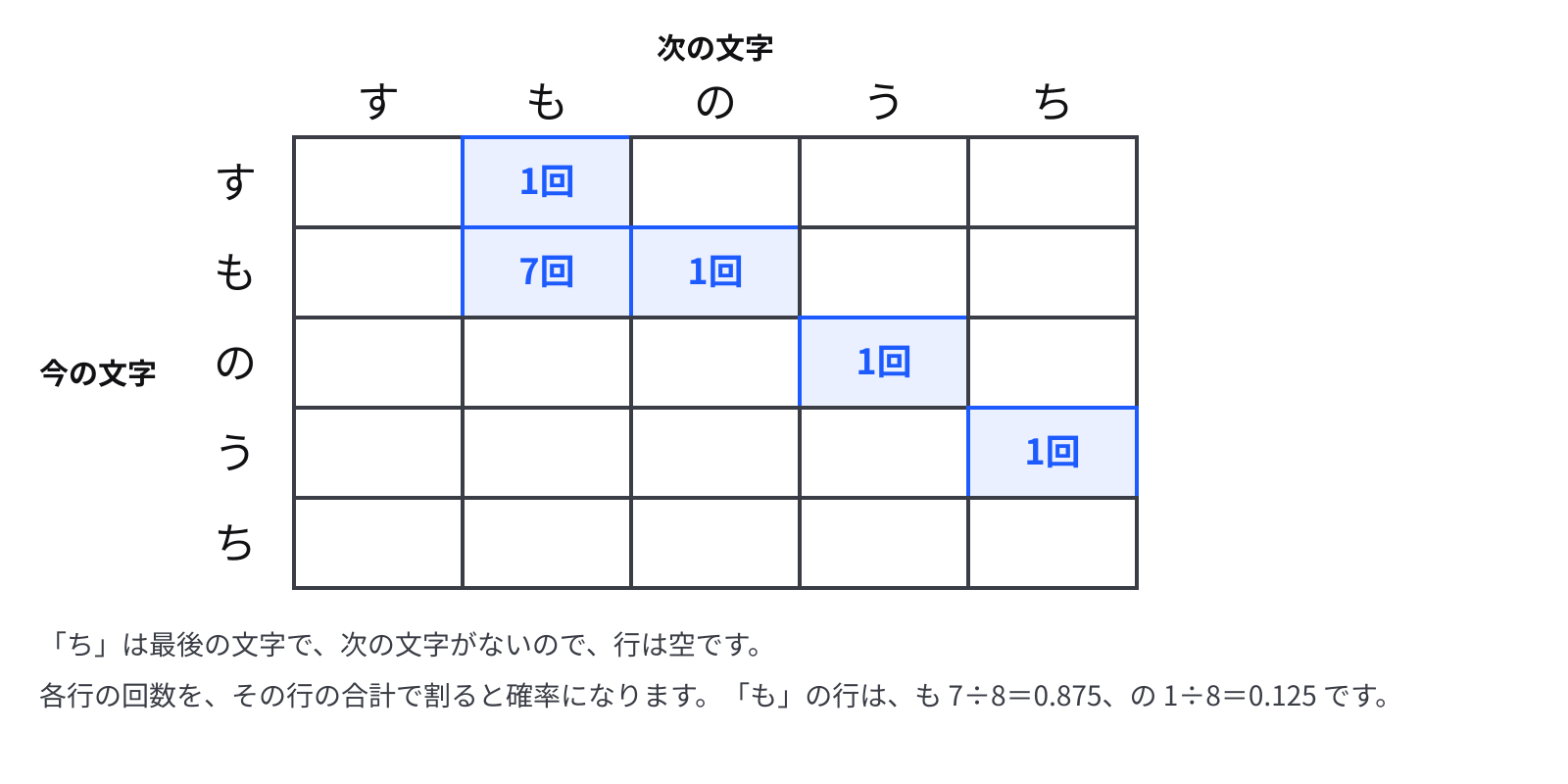 12 文字の文章「すもももももももものうち」で数えた、次の文字の回数 「す・も・の・う・ち」の5文字を行と列に並べた表。す の行は も の列が1回、も の行は も の列が7回と の の列が1回、の の行は う の列が1回、う の行は ち の列が1回、ち の行は空