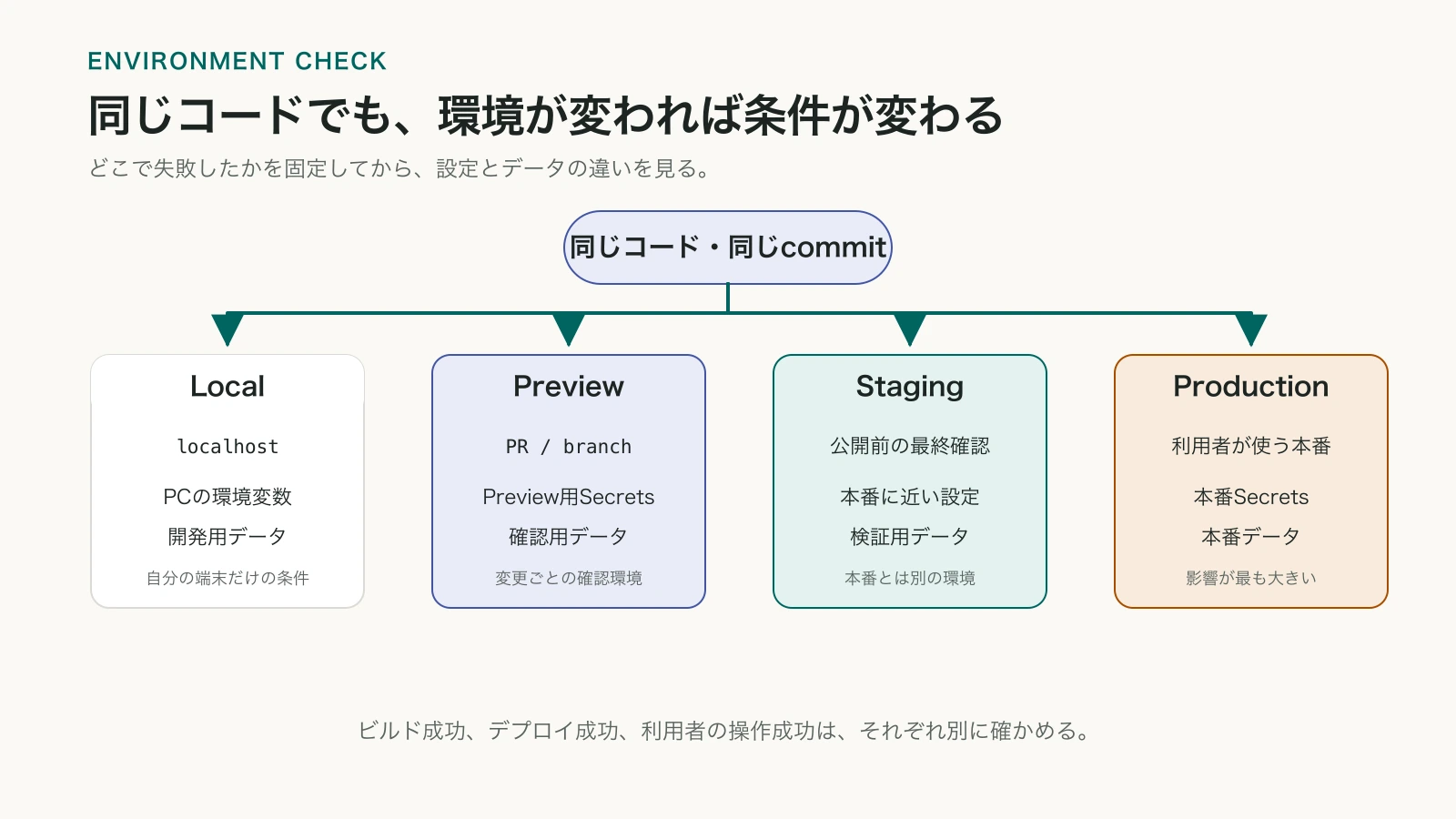 同じコードでもLocal、Preview、Staging、Productionでは環境変数、Secrets、データが異なることを示す図