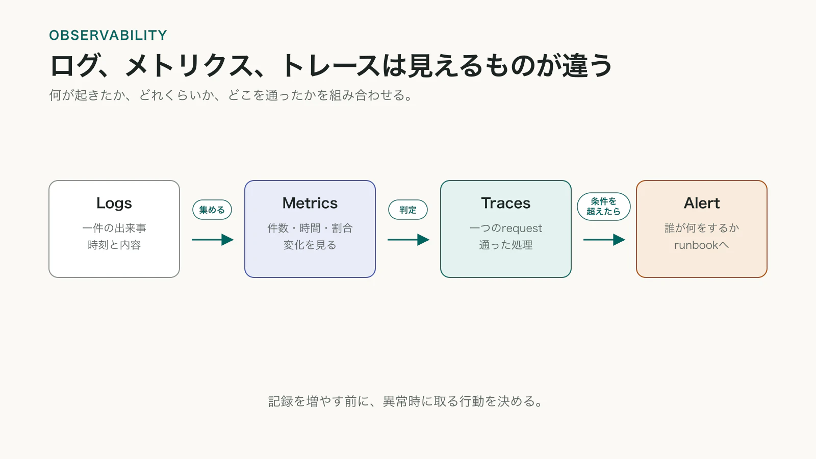 ログ、メトリクス、トレースという三つの観測情報を監視へ集め、行動できる条件のときだけアラートとして知らせる図