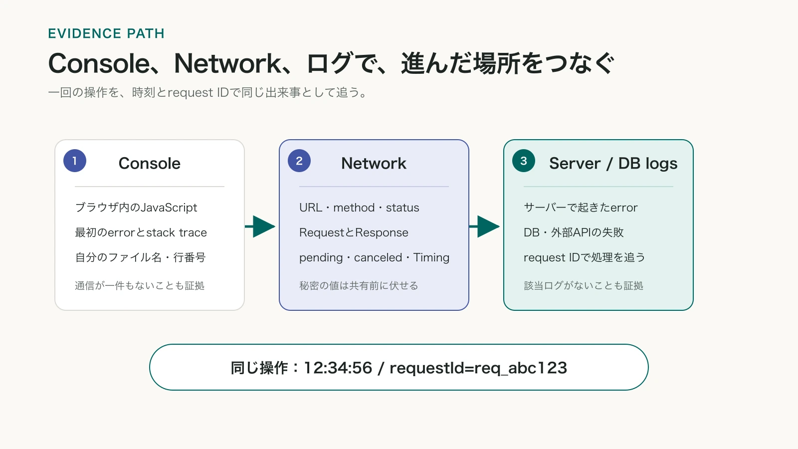 Console、Network、サーバーとデータベースのログを順に確認し、時刻とrequest IDで同じ操作を追う図