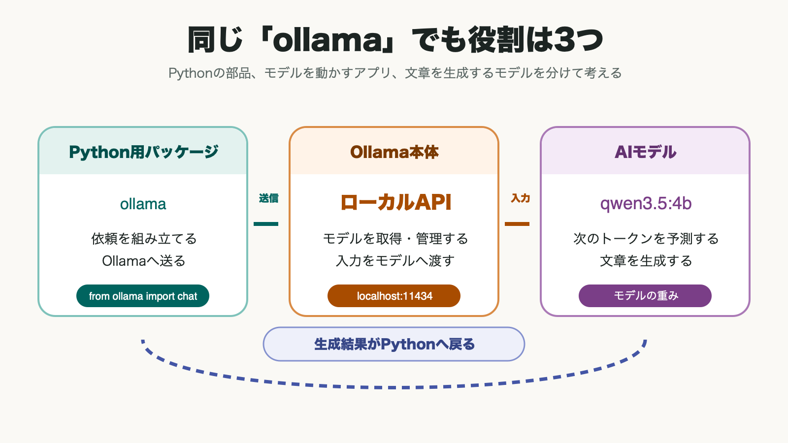 Python用ollamaパッケージ、Ollama本体、qwen3.5:4bモデルの役割と、生成結果がPythonへ戻る流れを、線と文字を分けて示した図