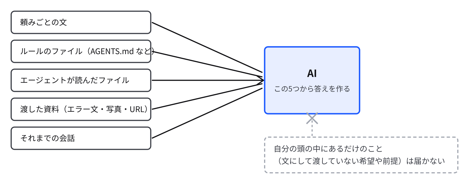 AI が見ているのは、この5つだけです 真ん中に AI の箱があり、そこへ5つの矢印が入っている。左から、頼みごとの文、ルールのファイル(AGENTS.md など)、エージェントが読んだファイル、自分で渡した資料(エラー文・画面の写真・URL)、それまでの会話。箱の外に、自分の頭の中にあるだけのことは届かない、と書いてある