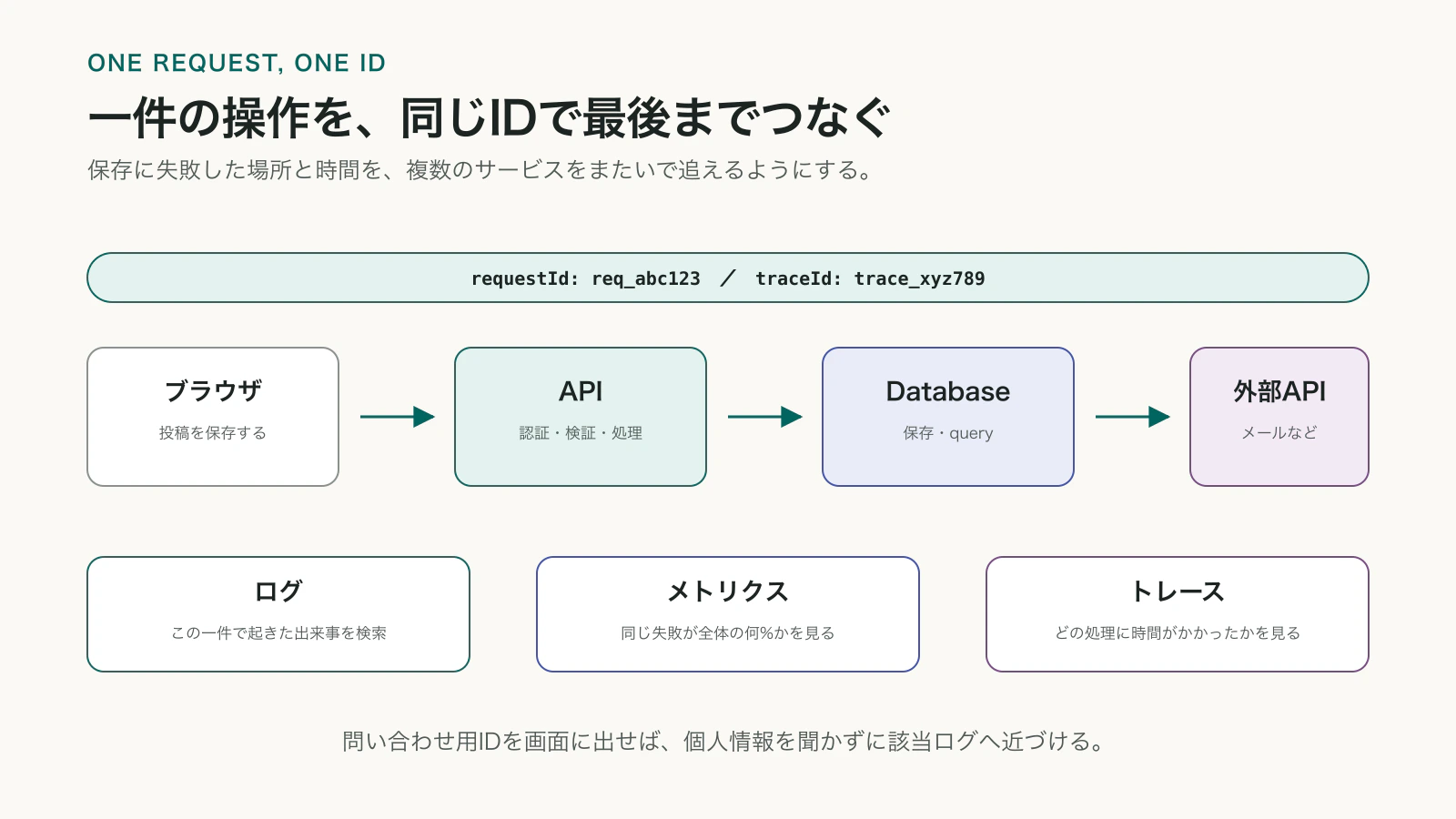 ブラウザ、API、データベース、外部APIを同じrequest IDとtrace IDでつなぎ、ログ、メトリクス、トレースから調べる図