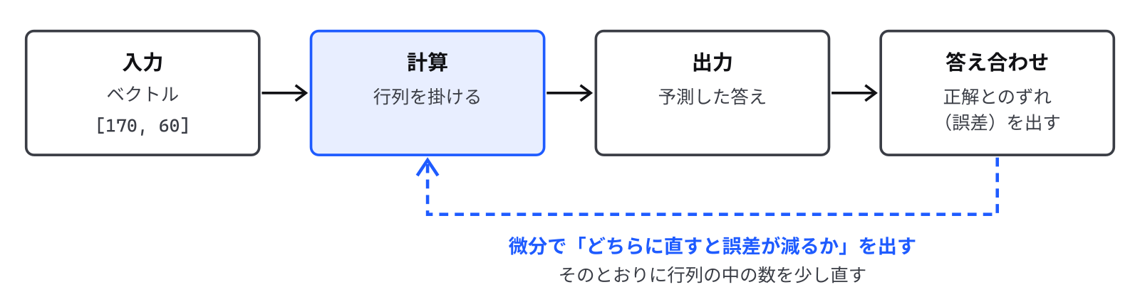 左から「入力(ベクトル)」「計算(行列を掛ける)」「出力(予測した答え)」「答え合わせ(誤差を出す)」の4つの箱が並ぶ。答え合わせの箱から計算の箱へ青い点線が戻り、微分でどちらに直すと誤差が減るかを出して行列の数を直すと書いてある