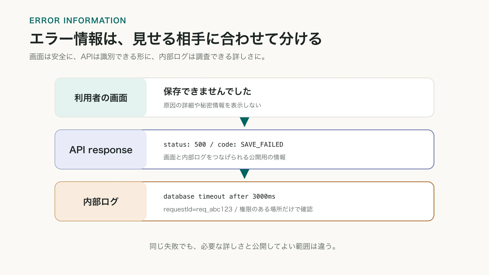 利用者の画面、API response、内部ログで、エラー情報の詳しさと公開範囲を分ける図