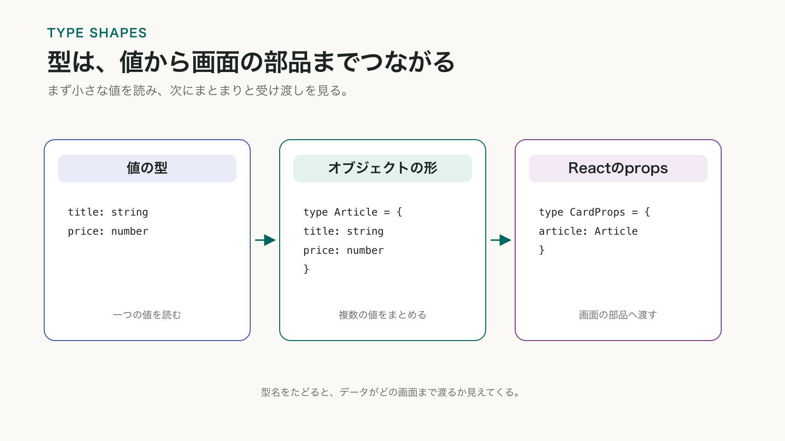 stringやnumberという値の型がArticleオブジェクトの形にまとまり、ReactのCardPropsとして画面の部品へ渡る流れを示す図
