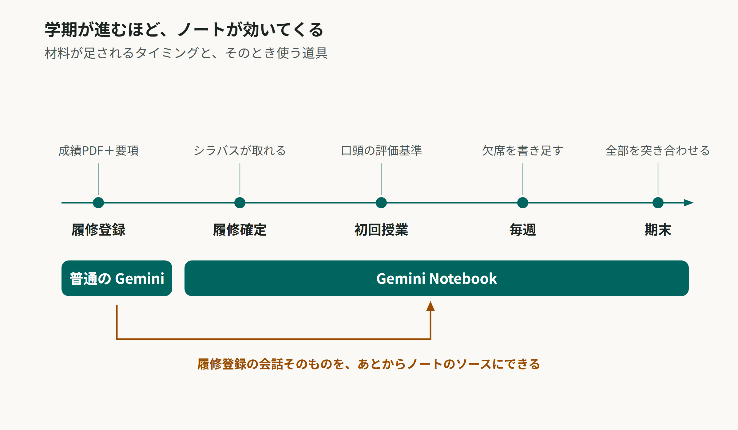 学期が進むほど、材料が増えてノートが効いてくることを示す、履修登録から期末までのタイムライン