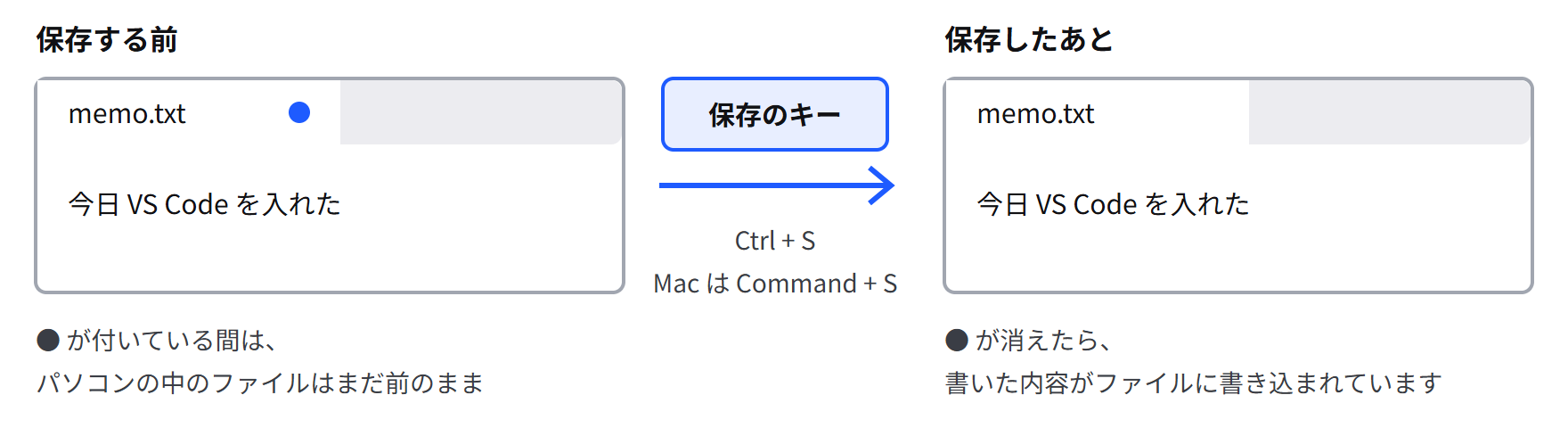 タブの横に ● が付いた状態から、保存のキーを押すと ● が消える。● が付いている間は、パソコンの中のファイルはまだ前のまま