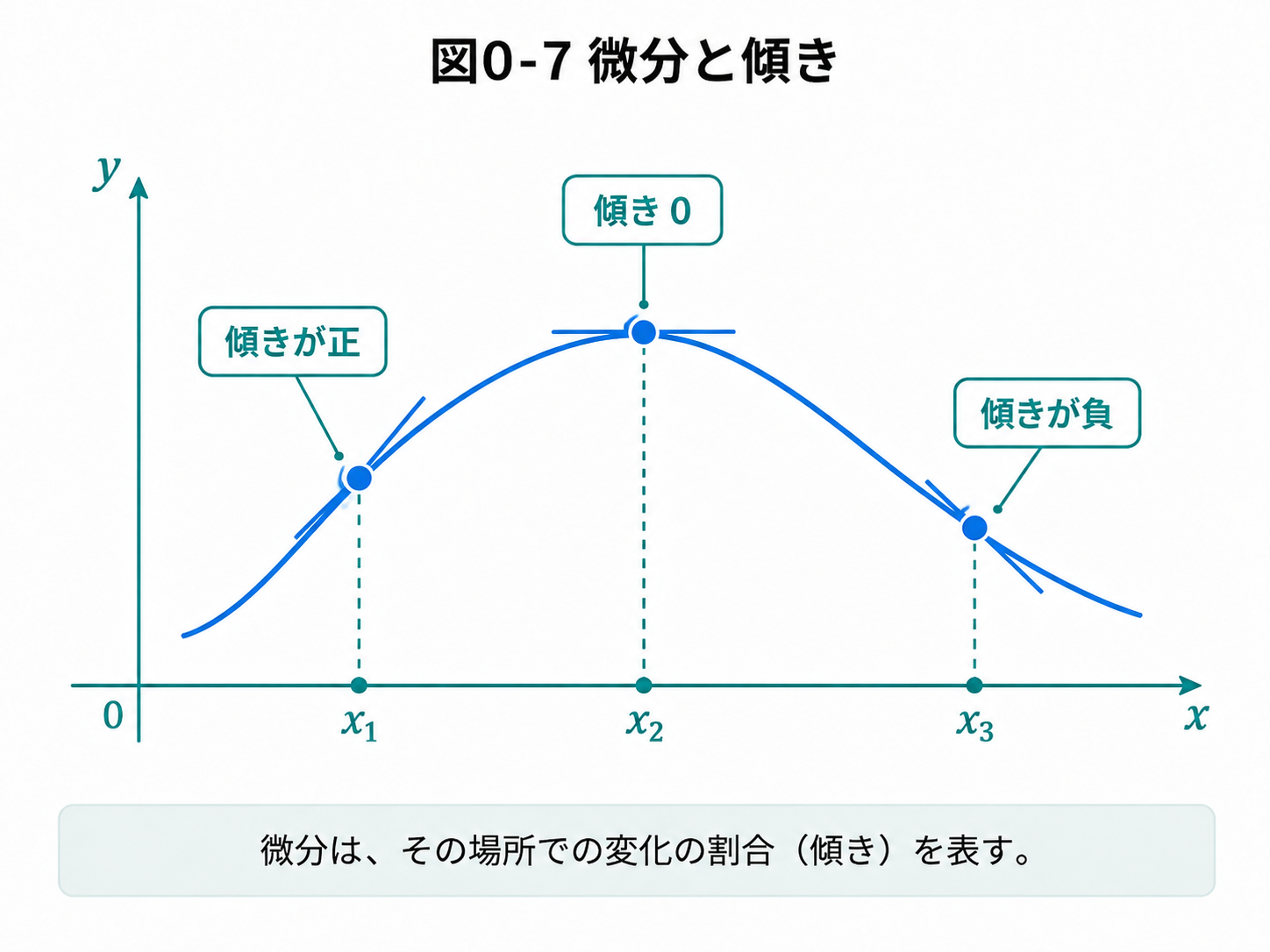 微分と傾き