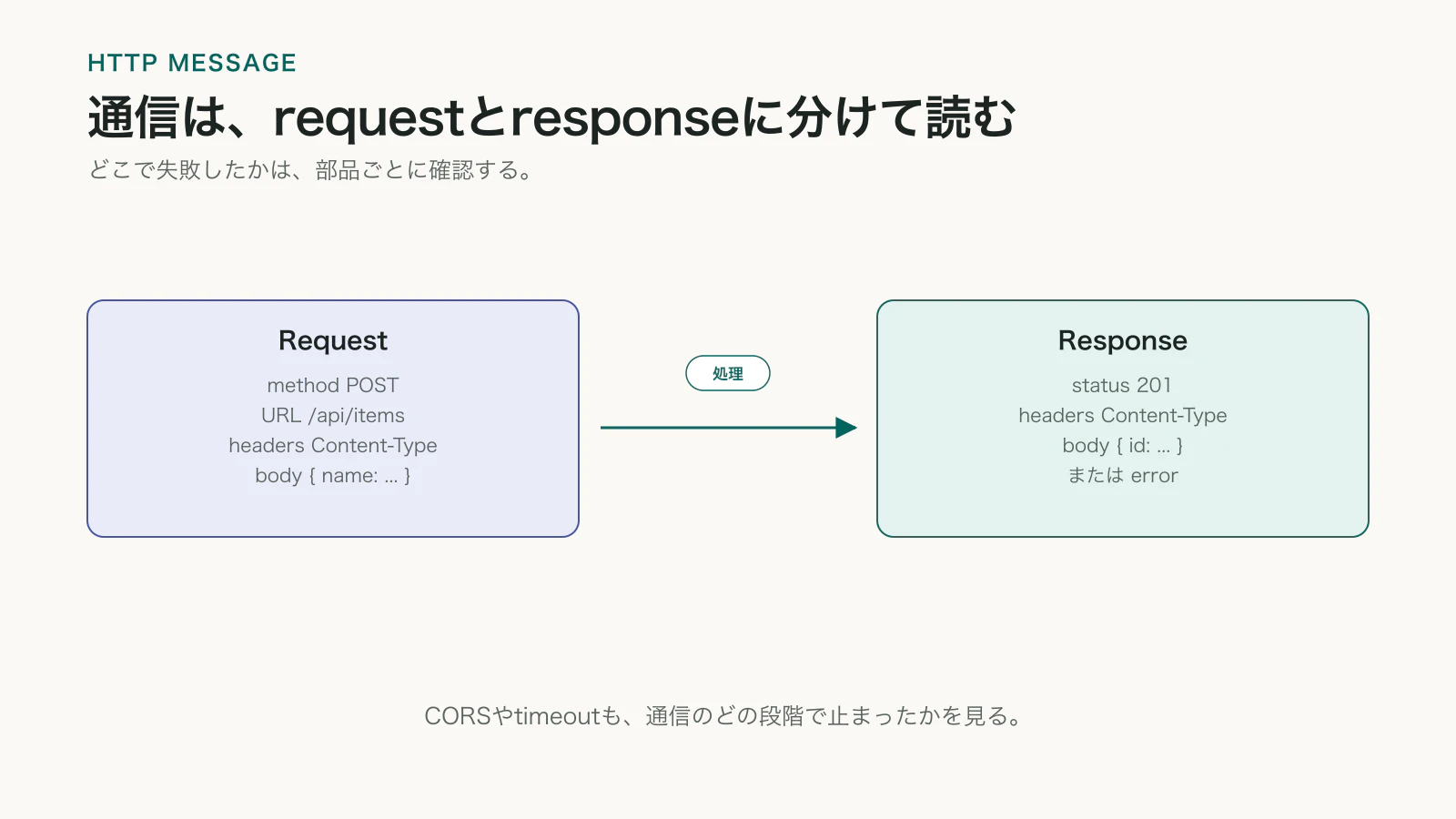 API通信をrequest側のmethod、URL、headers、bodyと、response側のstatus code、headers、JSONに分けた図